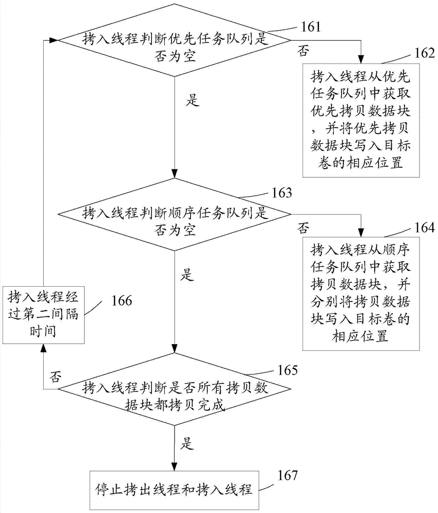 Data copying method and device