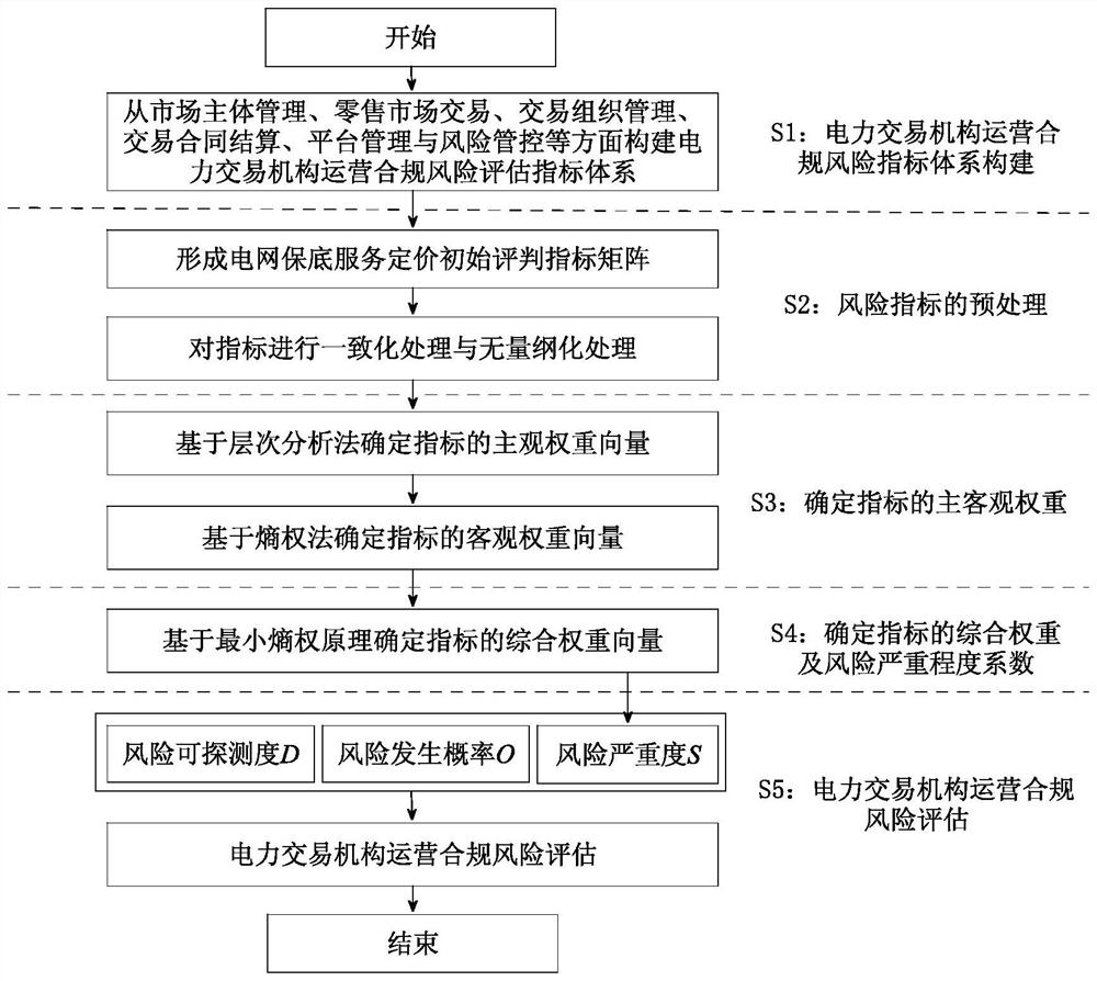 Power transaction mechanism operation compliance risk assessment method