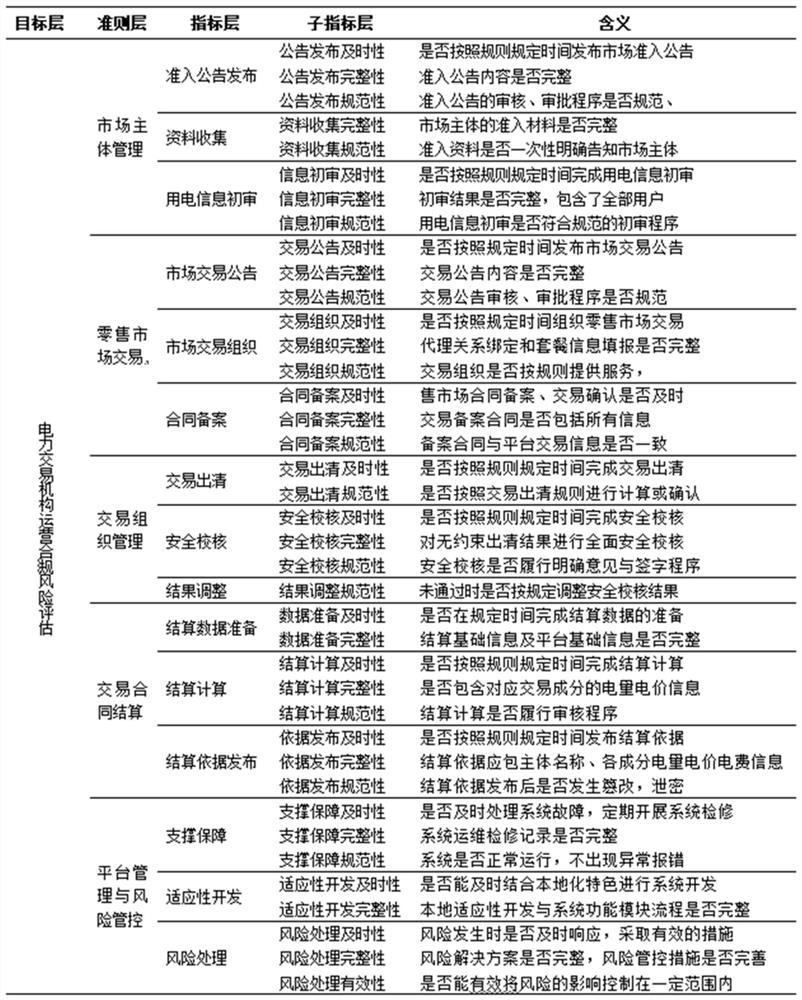 Power transaction mechanism operation compliance risk assessment method