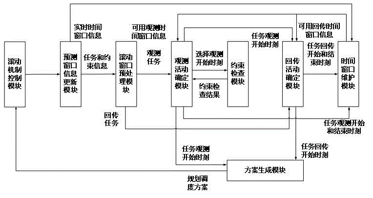 Imaging satellite autonomous mission planning algorithm based on receding horizon control