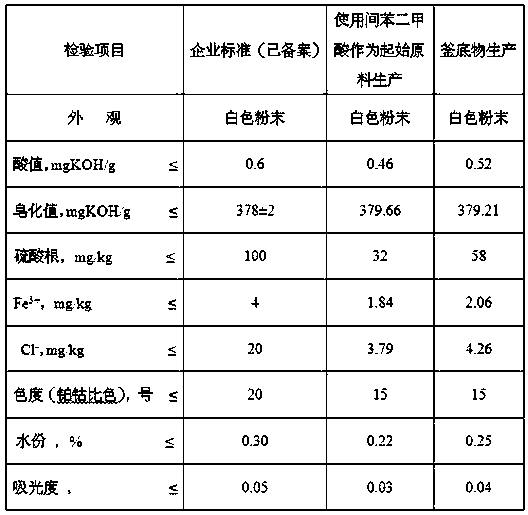 Comprehensive utilization method of wastewater of ternary monomer production process