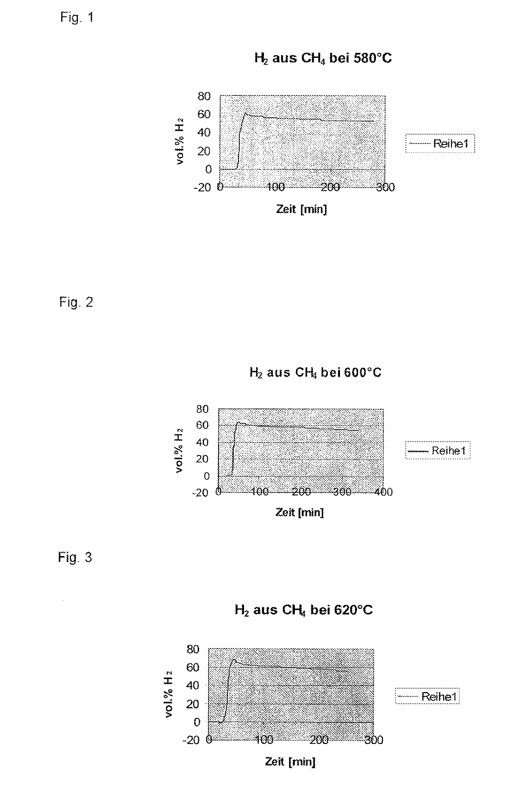 Use of a process for hydrogen production