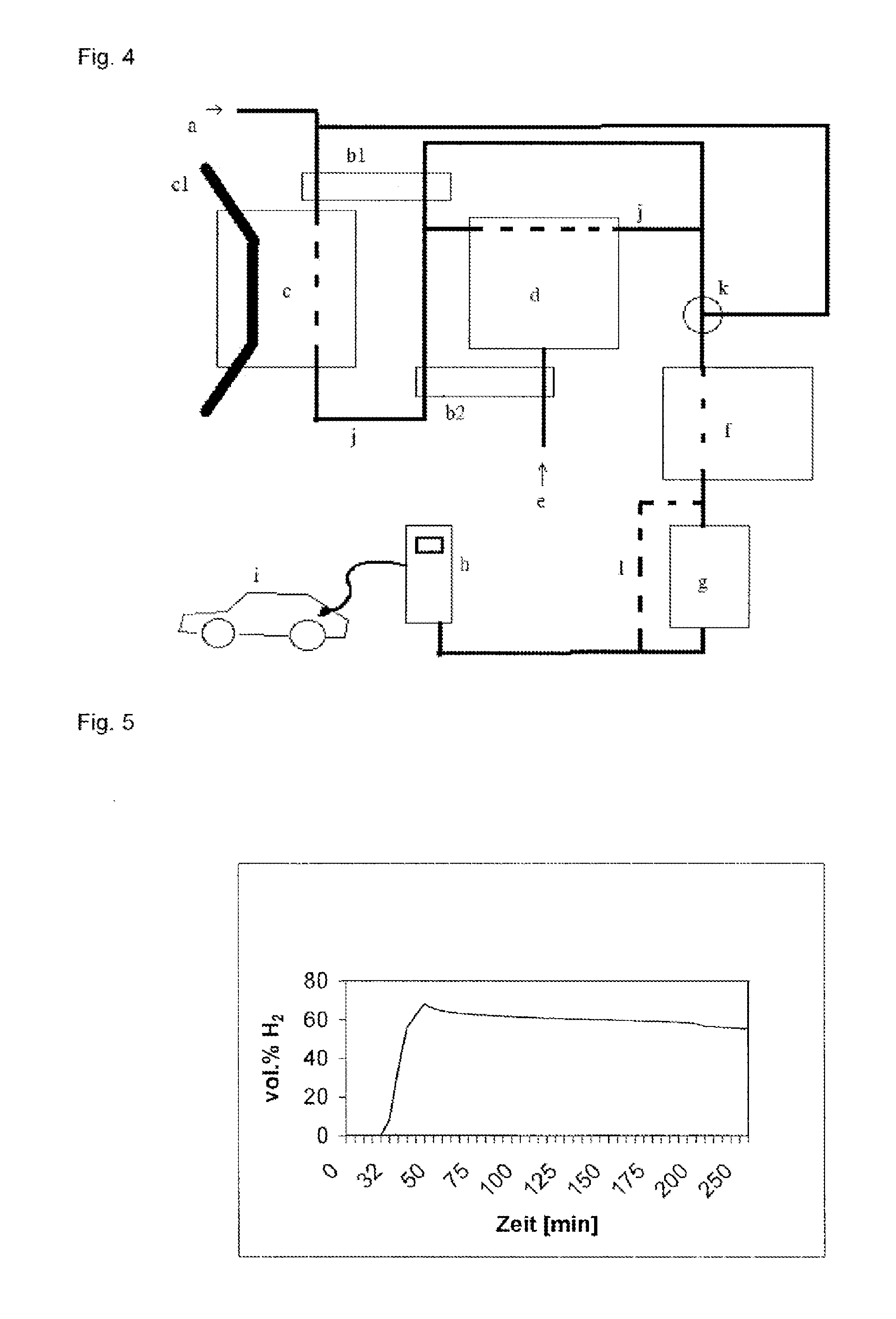 Use of a process for hydrogen production