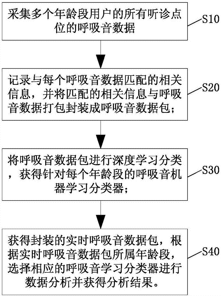 Method and system for breath sound identification based on machine learning