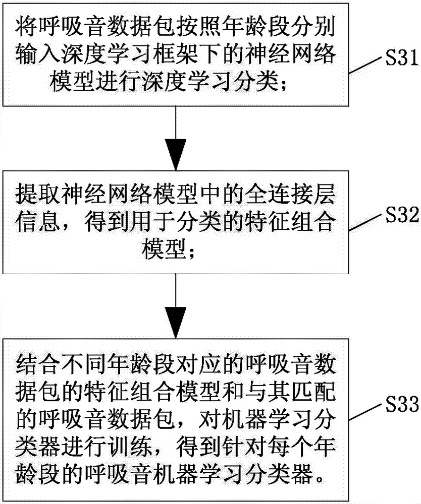 Method and system for breath sound identification based on machine learning