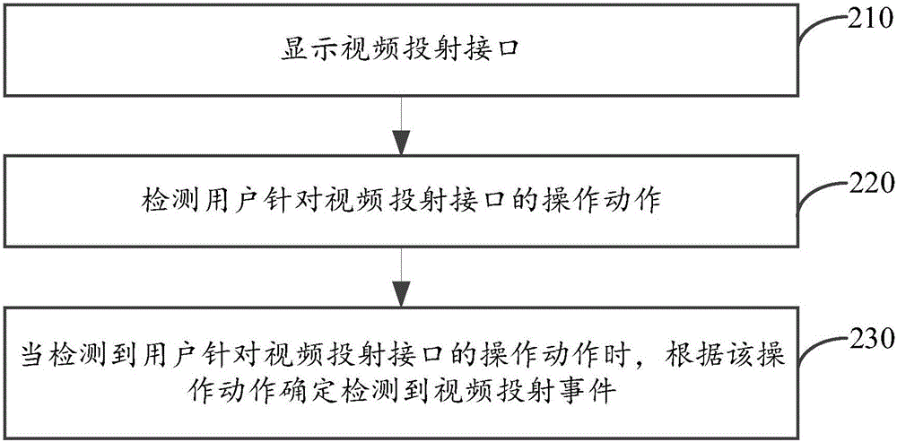 Video projection method and apparatus