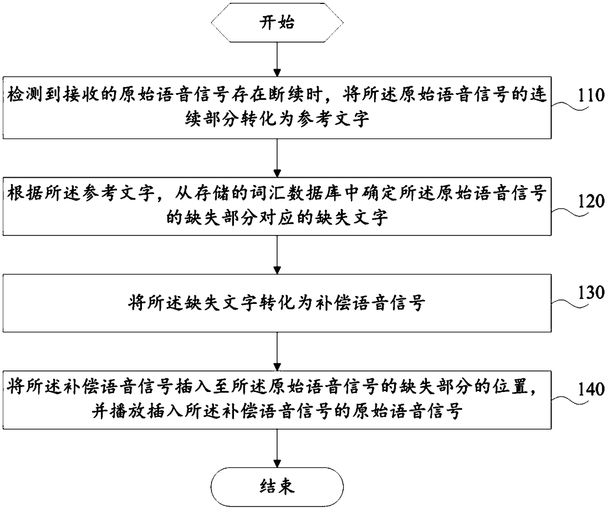 A voice signal repair method and mobile terminal