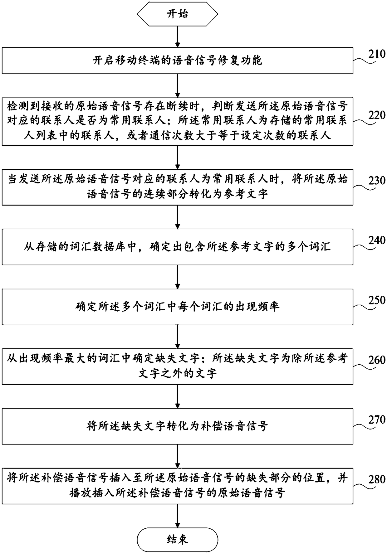 A voice signal repair method and mobile terminal