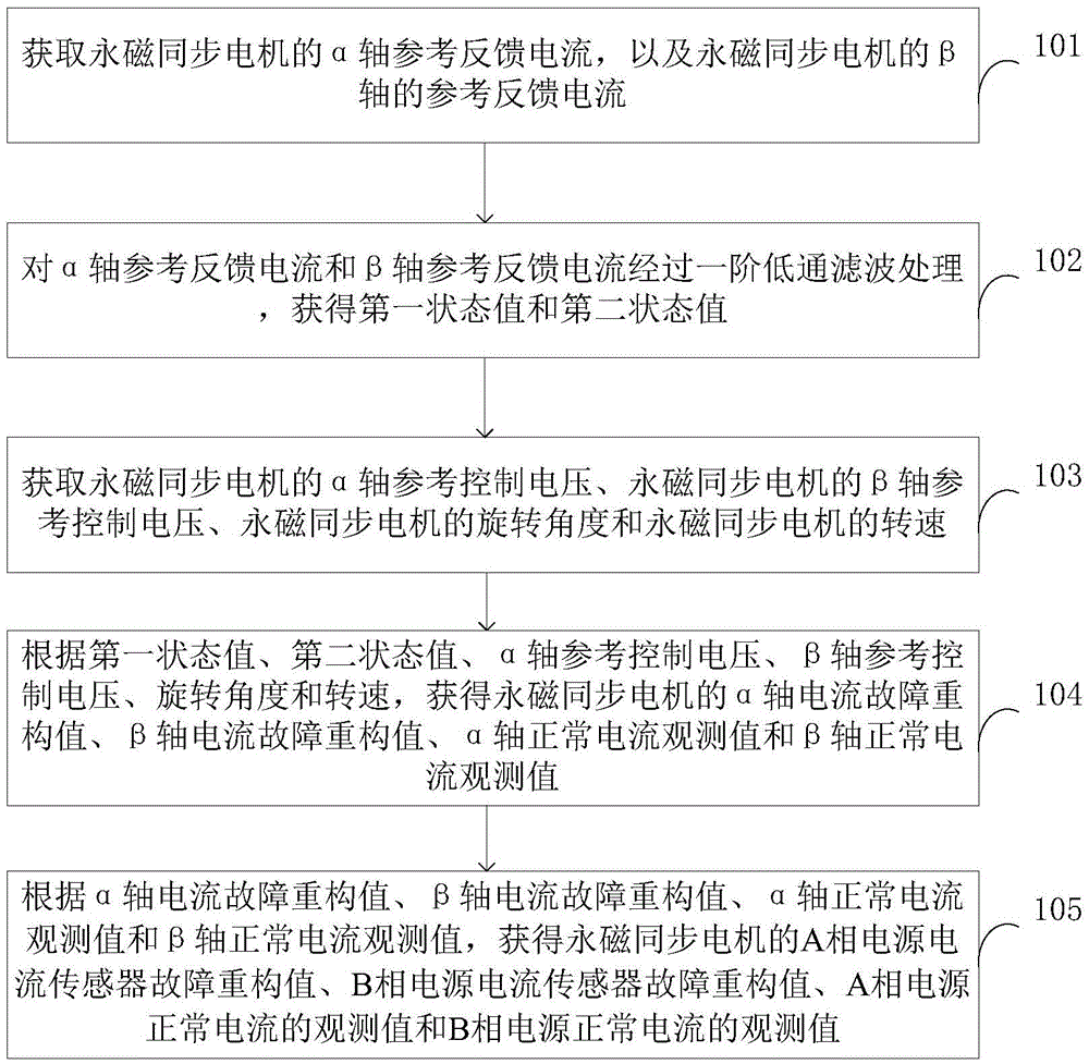 Current sensor fault reconstruction method and device