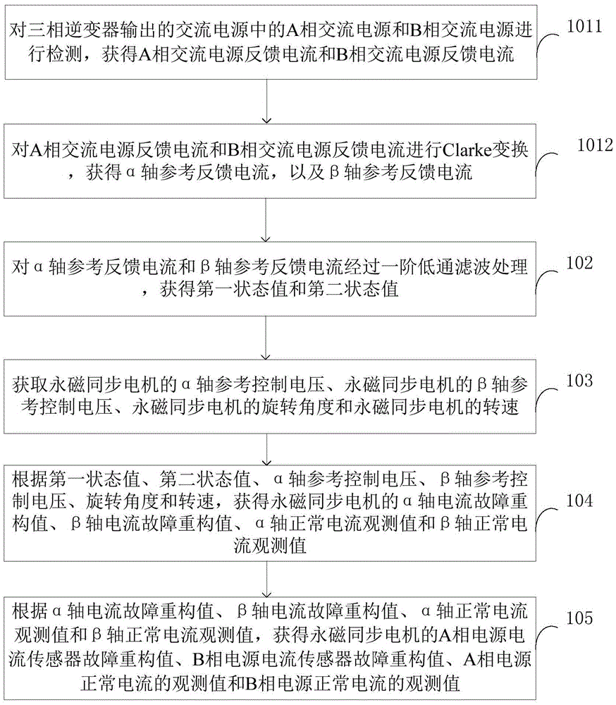 Current sensor fault reconstruction method and device