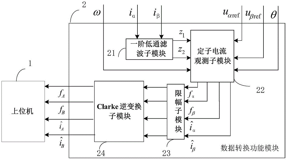 Current sensor fault reconstruction method and device