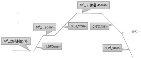 A kind of weaving and dyeing method of unidirectional moisture-conducting elastic fabric