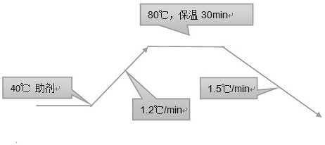 A kind of weaving and dyeing method of unidirectional moisture-conducting elastic fabric