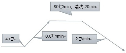 A kind of weaving and dyeing method of unidirectional moisture-conducting elastic fabric