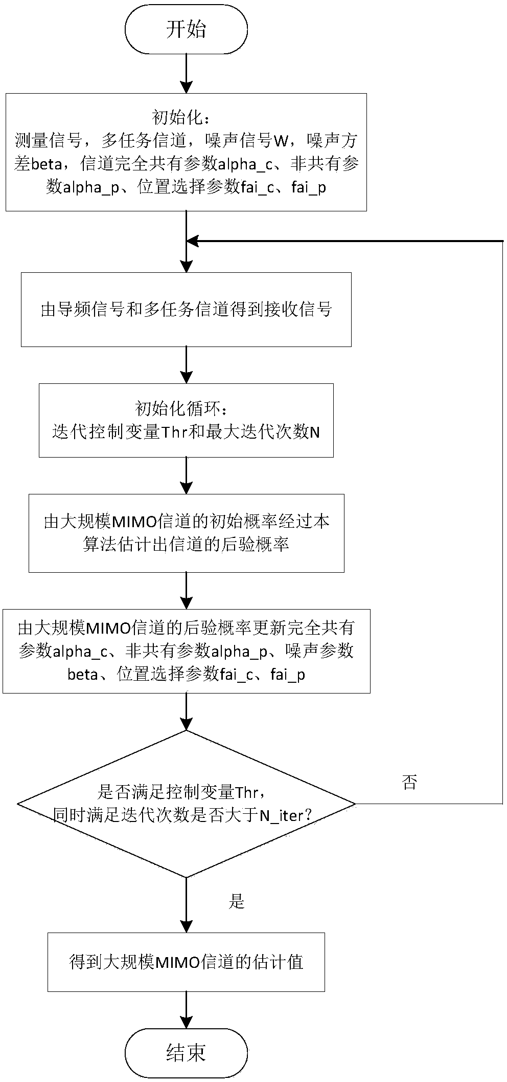 Channel estimation method based on variational Bayesian inference