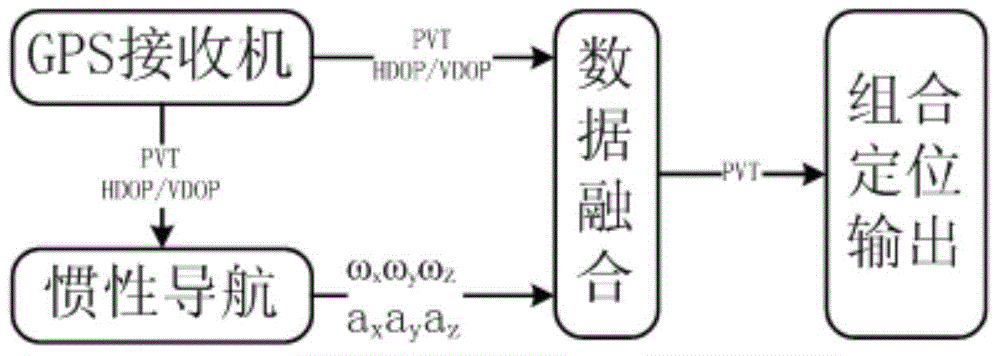 Airplane onboard GPS and inertial navigation system combined positioning method