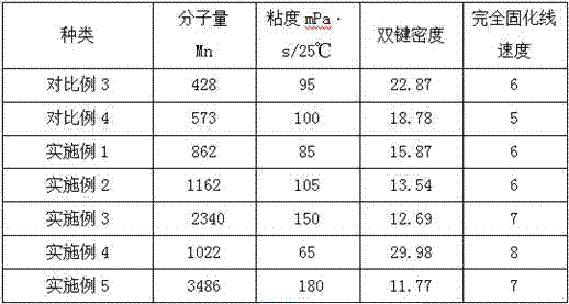 A kind of low viscosity (branched) polyether acrylate and its preparation method and application