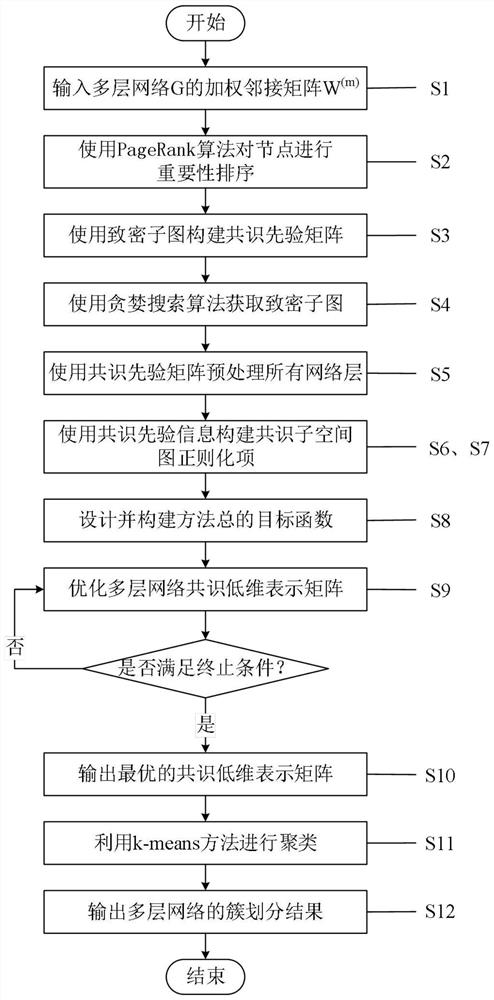 Multilayer network clustering method based on semi-supervision