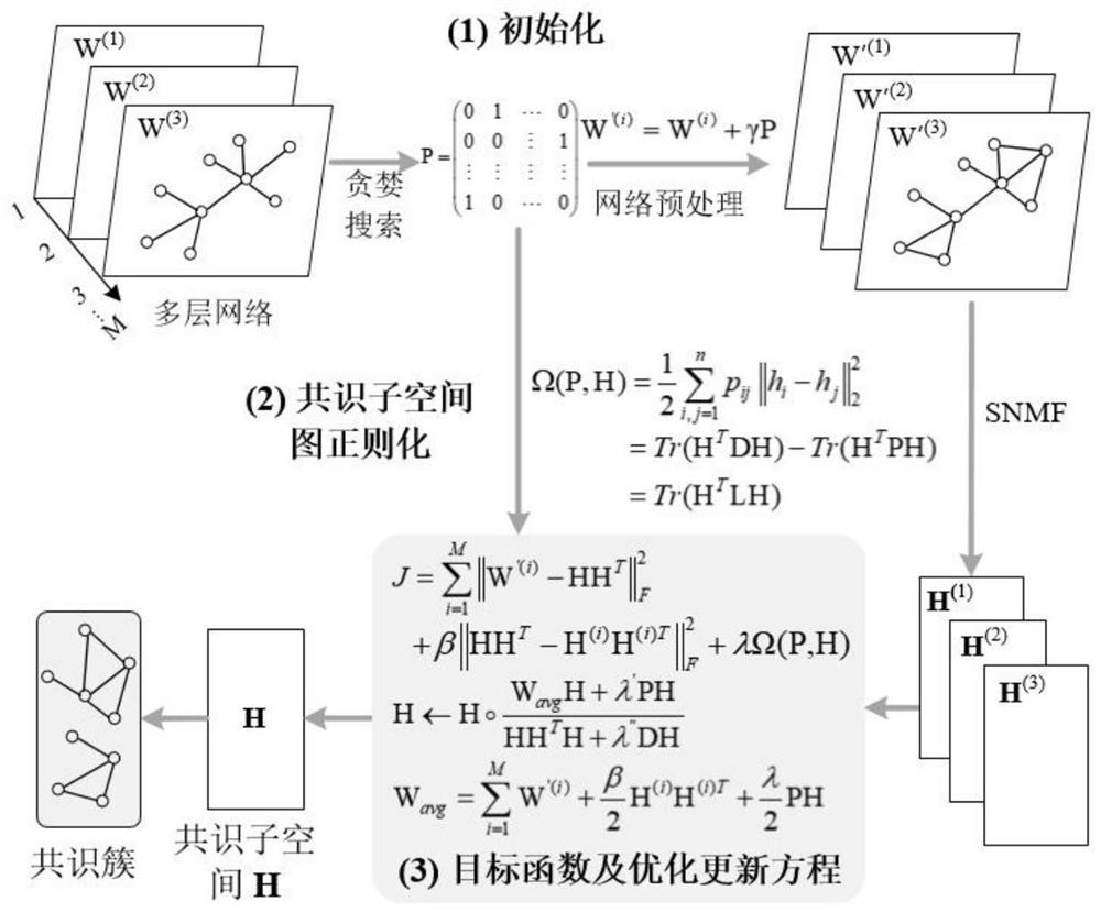 Multilayer network clustering method based on semi-supervision