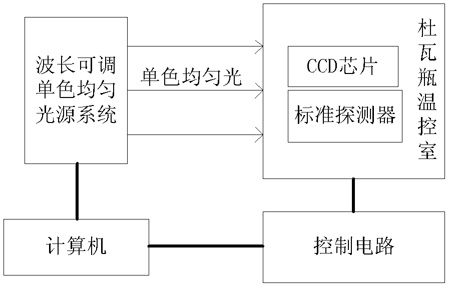 Method for measuring related parameters of sensitivity, linearity and dark noise of charge coupled device (CCD) chip