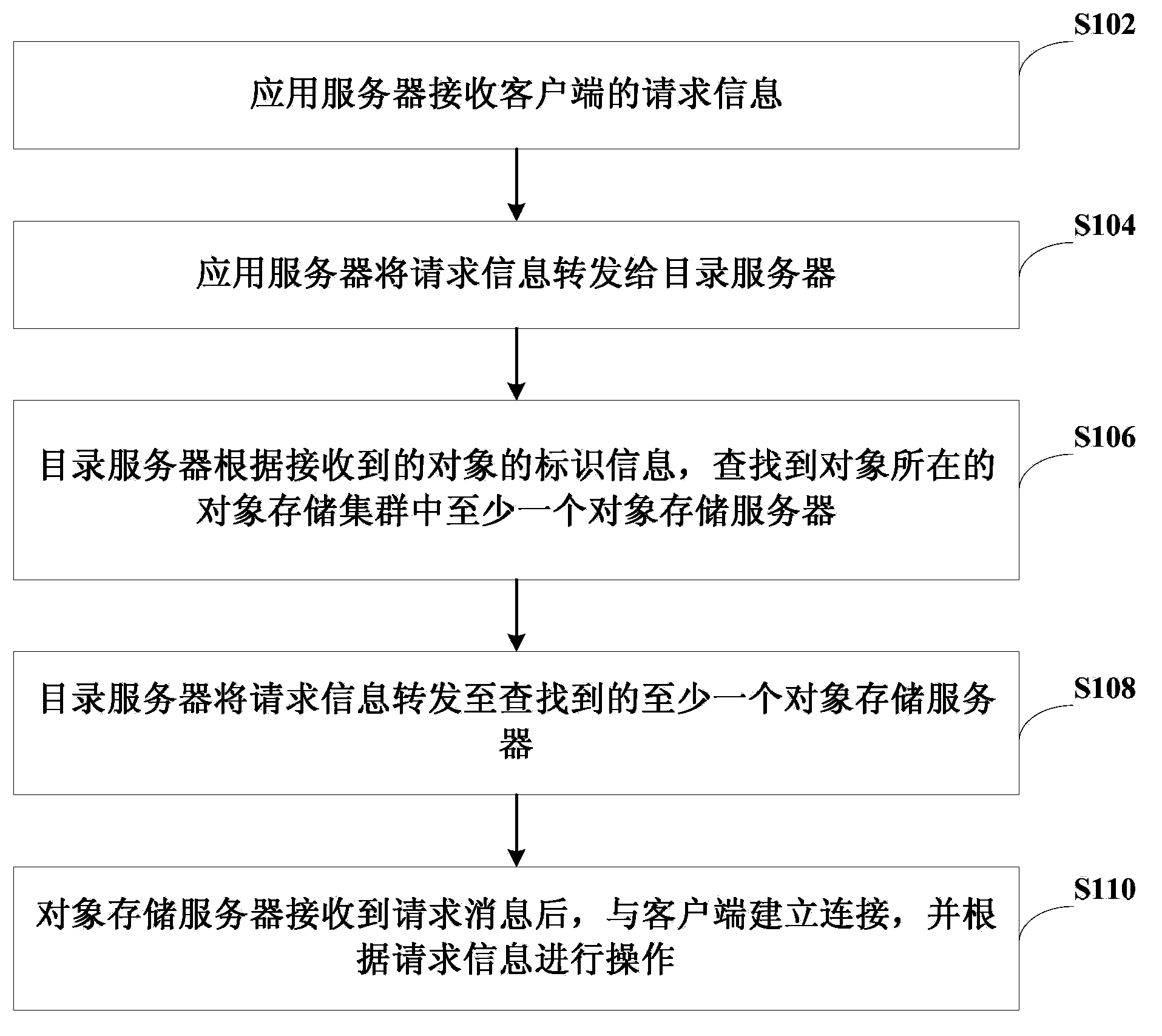 Distributed object processing method and system