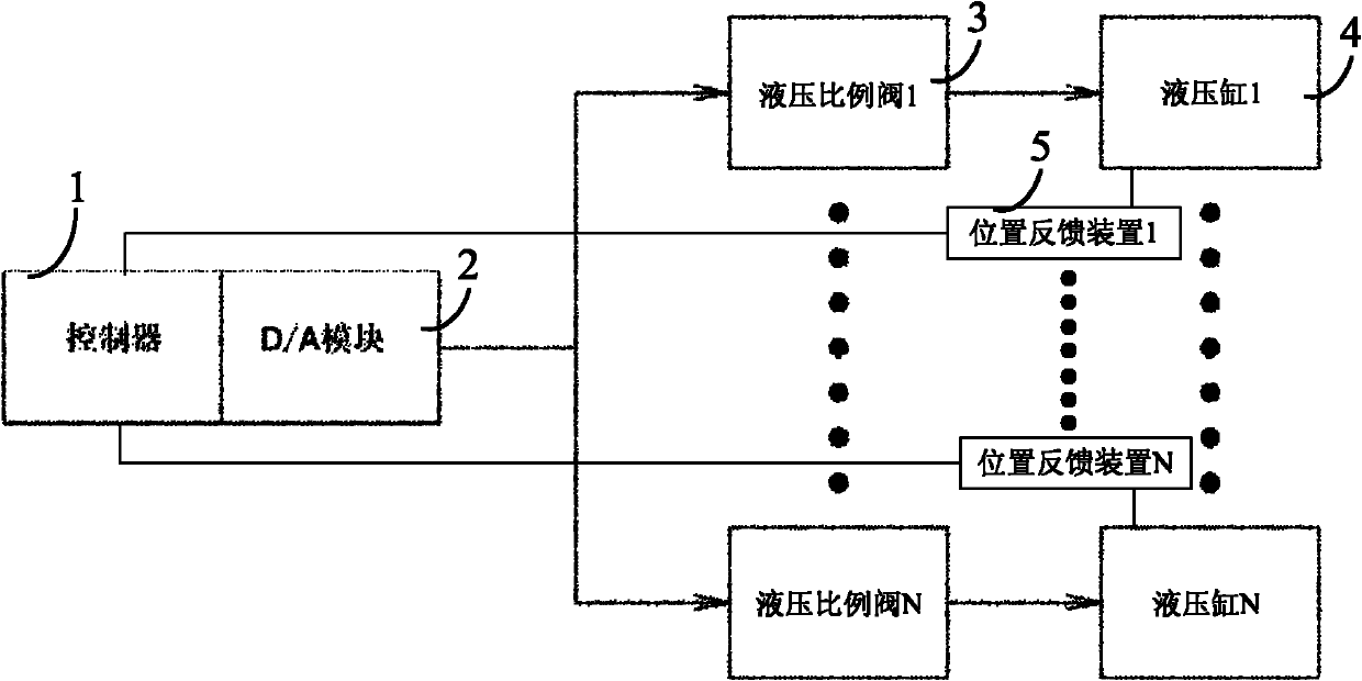 Multi-axis hydraulic synchronization control system, method and device