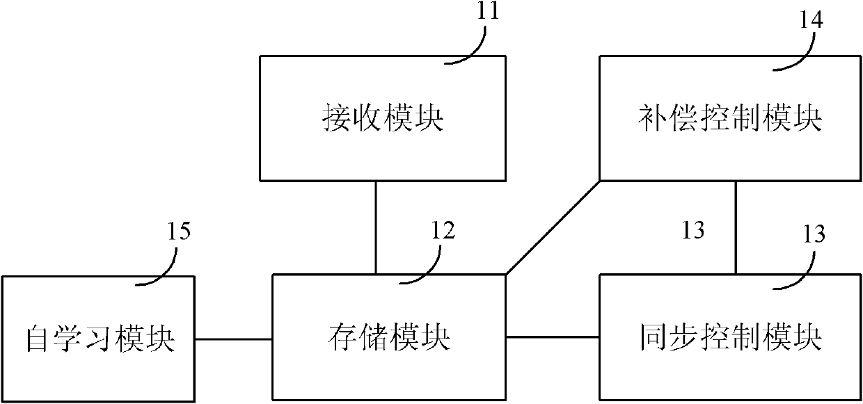 Multi-axis hydraulic synchronization control system, method and device