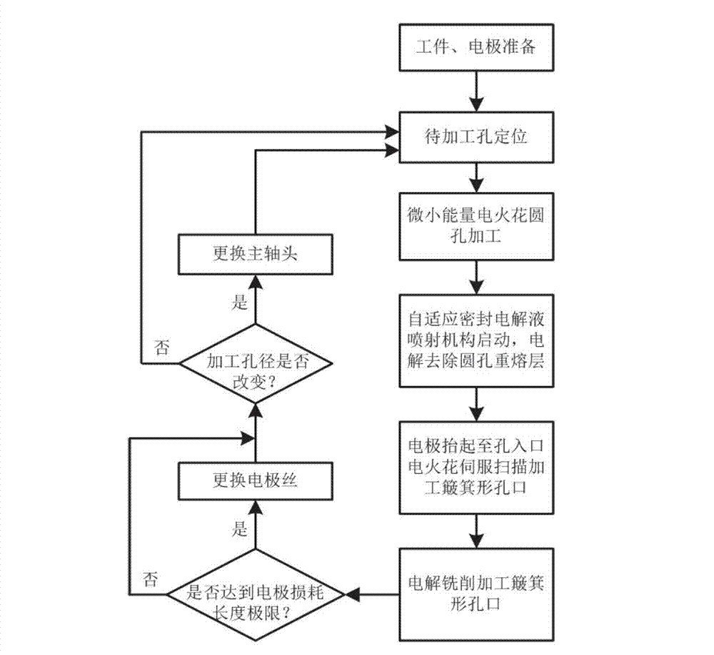 Machining method of gravity-free smelting layer air membrane hole of aviation engine turbine blade