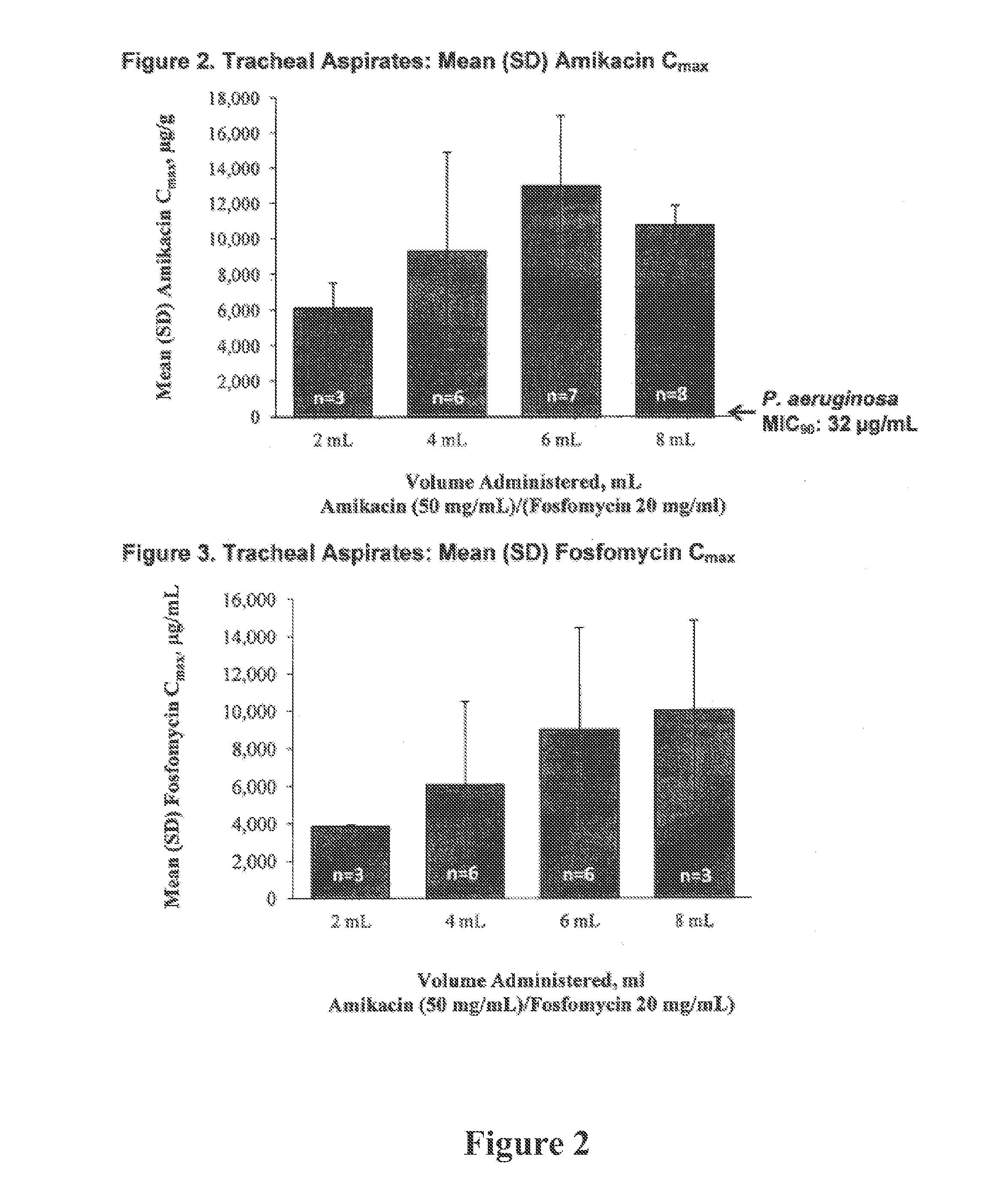 Aminoglycoside and Fosfomycin Combination for Treatment of Ventilator Associated Pneumonia (VAP) and Ventilator Associated Tracheal (VAT) Bronchitis