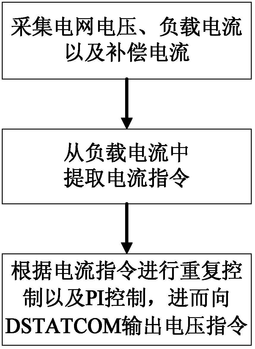 Repetitive-control-based method for controlling compensation current of DSTATCOM (Distribution Static Synchronous Compensator)