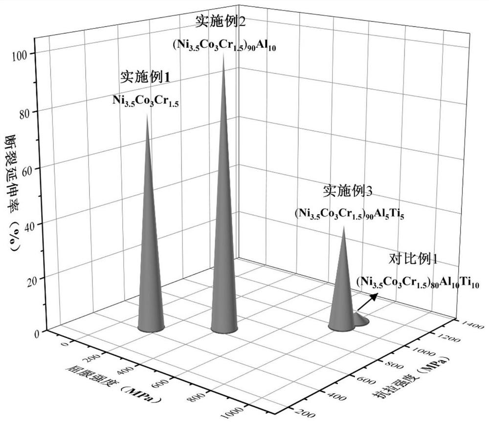 A kind of non-equiatomic ratio medium/high entropy alloy containing nicocr and preparation method thereof