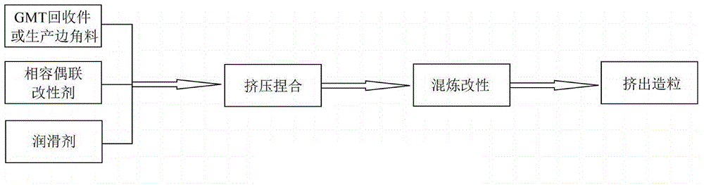 Waste GMT material recycling granulation method for vehicle and special device thereof