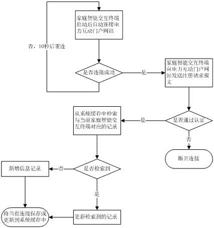 Information interaction method for family intelligent interaction terminal