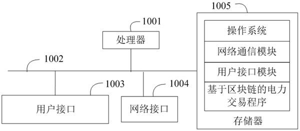 Block chain-based power transaction method, apparatus and device, and storage medium