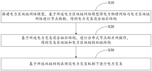 Block chain-based power transaction method, apparatus and device, and storage medium