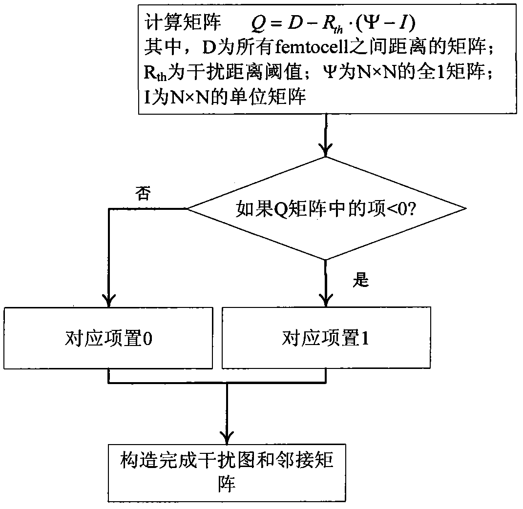 Interference suppression method of hybrid network of macrocell and Femtocell