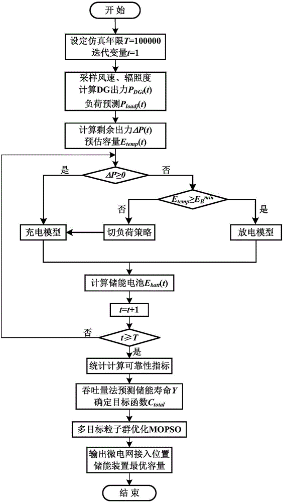 Method of choosing site and setting capacity for micro power grid