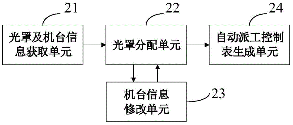 Method and system for controlling automatic dispatch of photo-masks