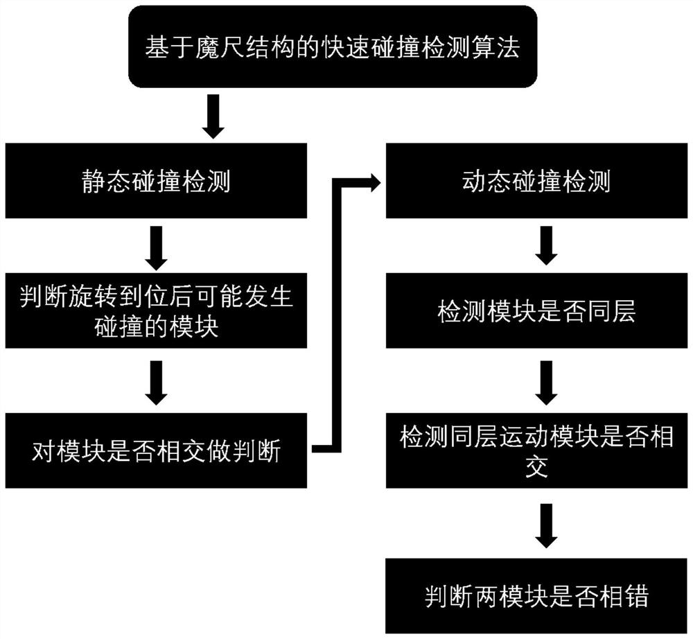 Quick collision detection algorithm based on magic ruler structure