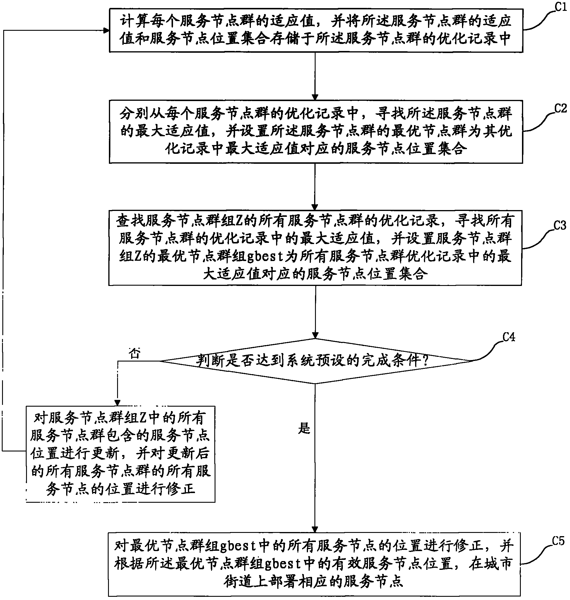 Method for allocating service nodes in vehicle-mounted Ad hoc network