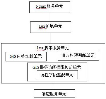 A server and gis service access control method based on reverse proxy architecture