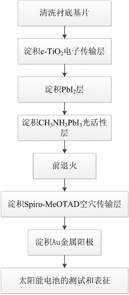 Plane perovskite solar cell based on FTO/c-TiO2 cathode and manufacturing method of plane perovskite solar cell