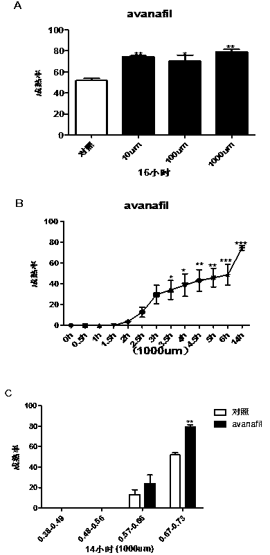 Application of phosphodiesterase 5 activity inhibitor as ripening agent for inducing maturation of zebrafish oocyte