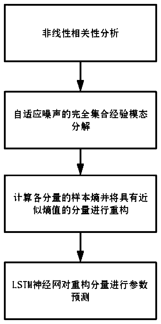 Reservoir physical property parameter prediction method combined with deep learning