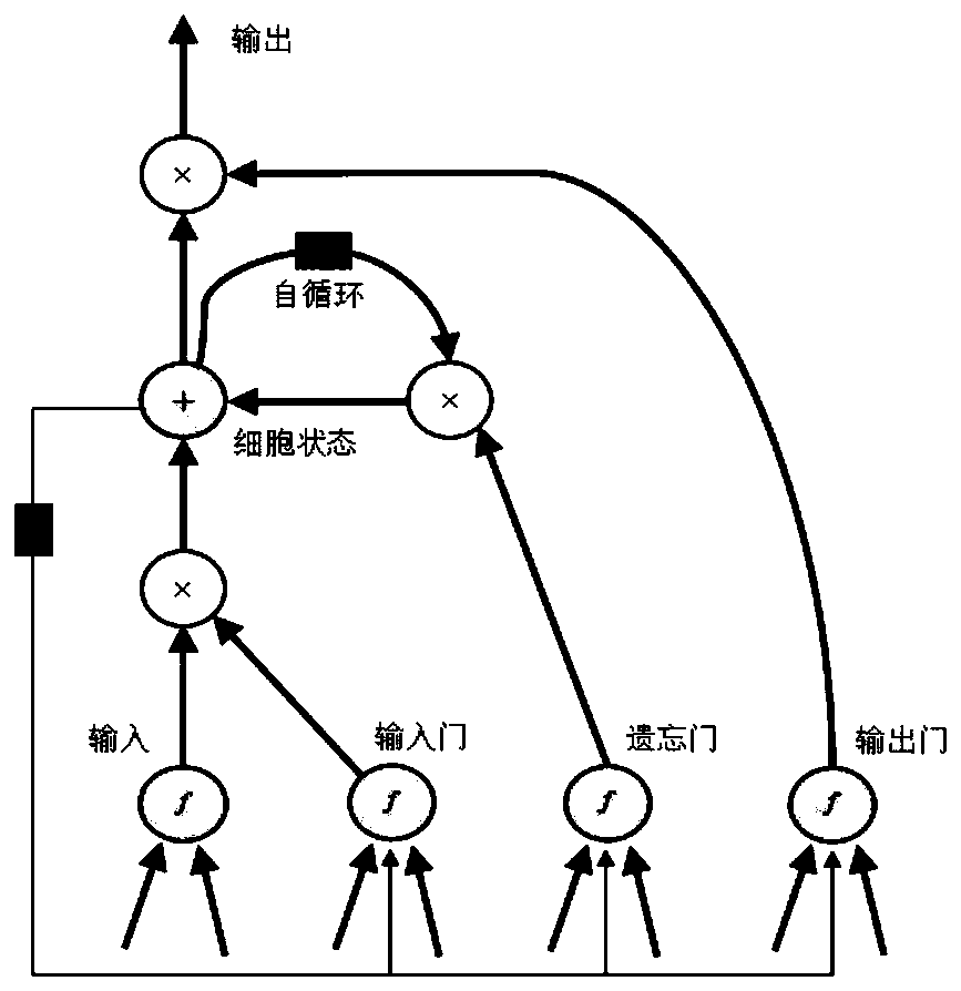 Reservoir physical property parameter prediction method combined with deep learning