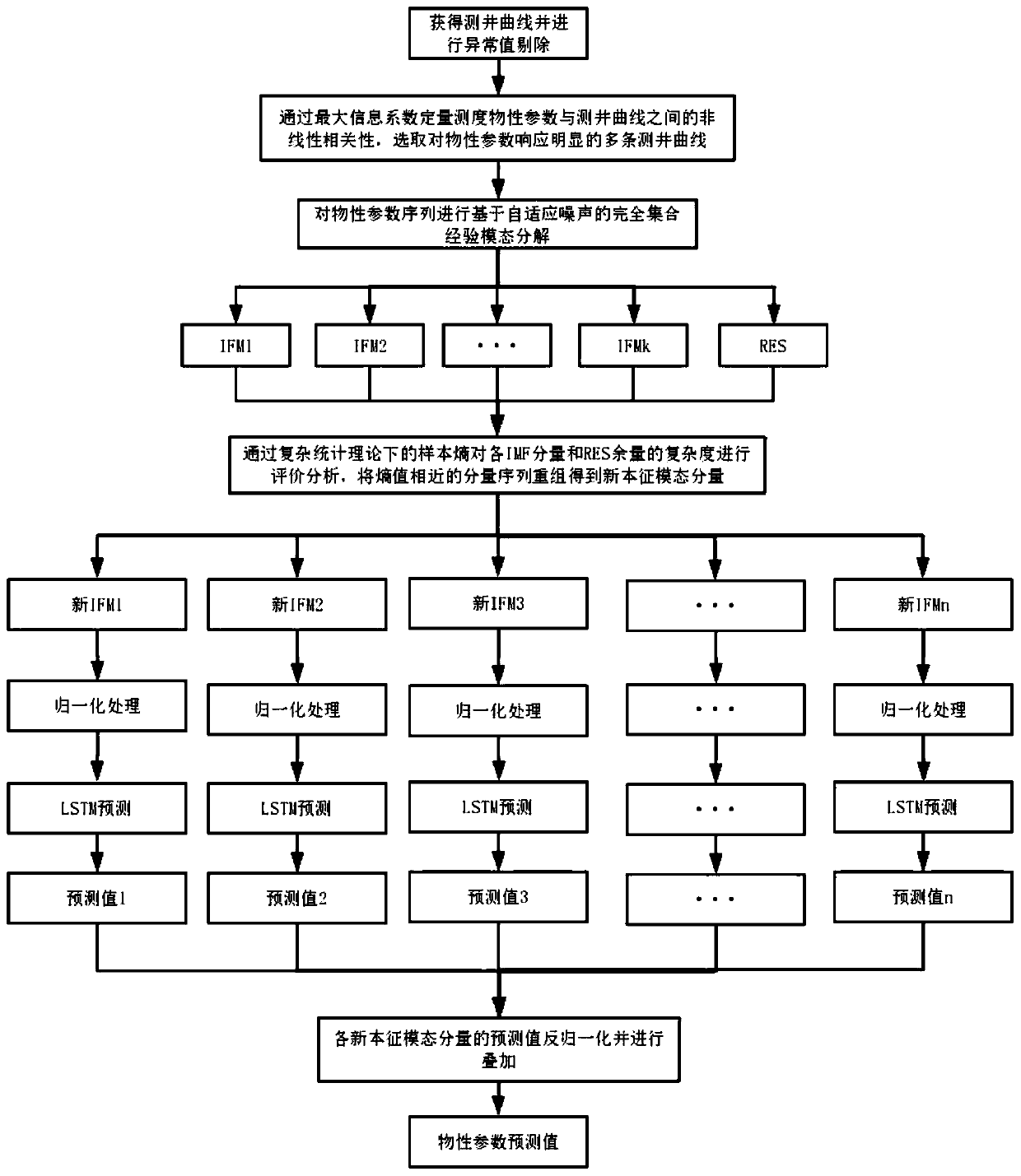 Reservoir physical property parameter prediction method combined with deep learning