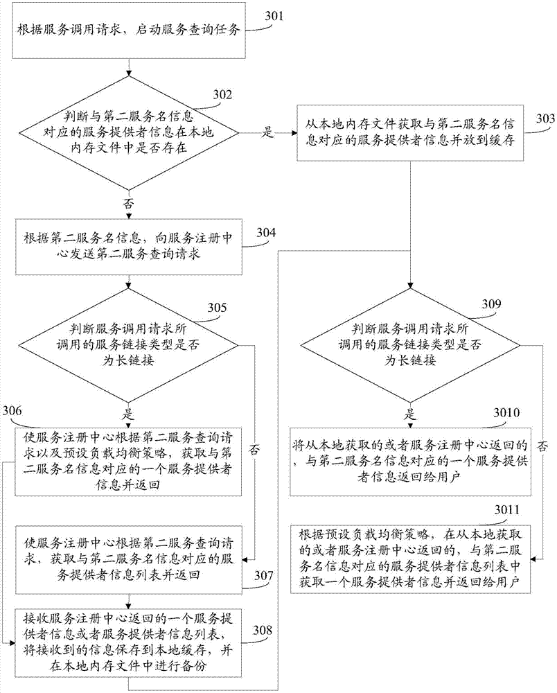 Service discovery processing method and device