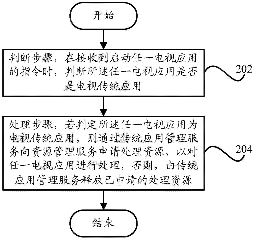 Smart TV application management method and smart TV