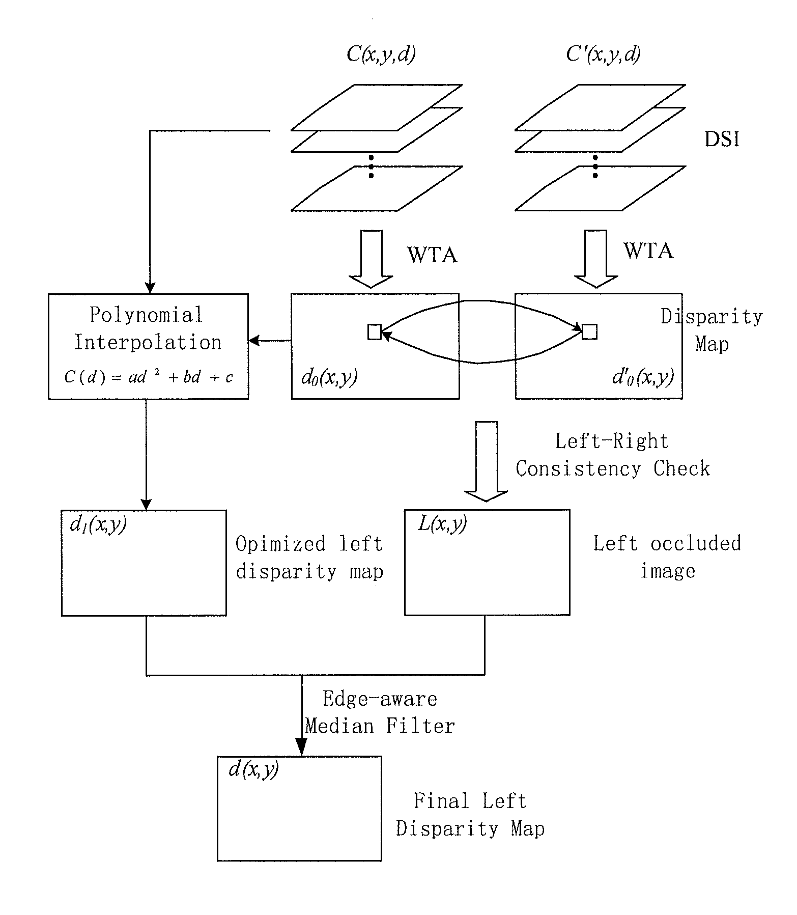 Method and system for stereo correspondence