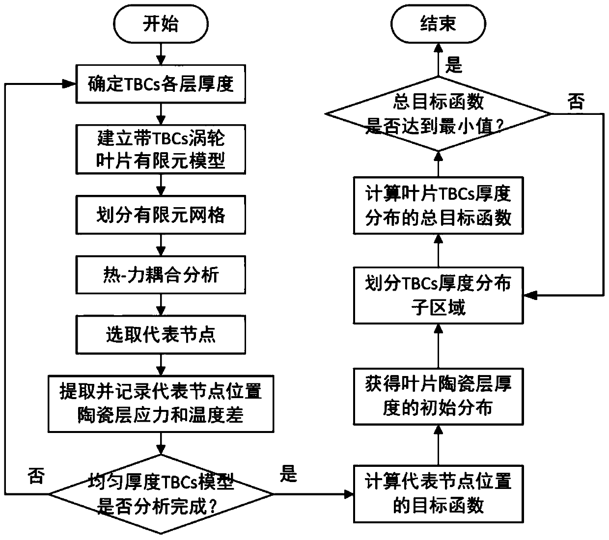 A Thickness Optimization Design Method of Turbine Blade Thermal Barrier Coating